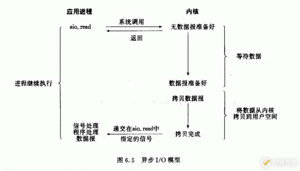 网络编程中常见的5种I/O模型