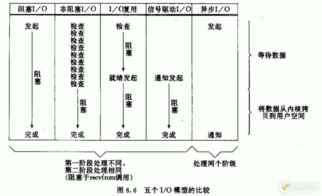 网络编程中常见的5种I/O模型