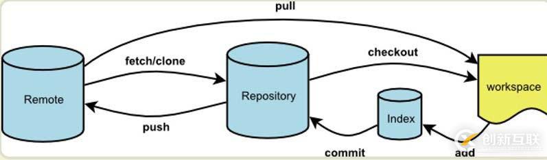 Git：常用操作