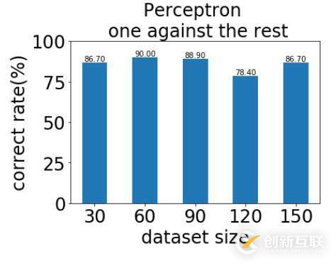 python如何实现感知器算法