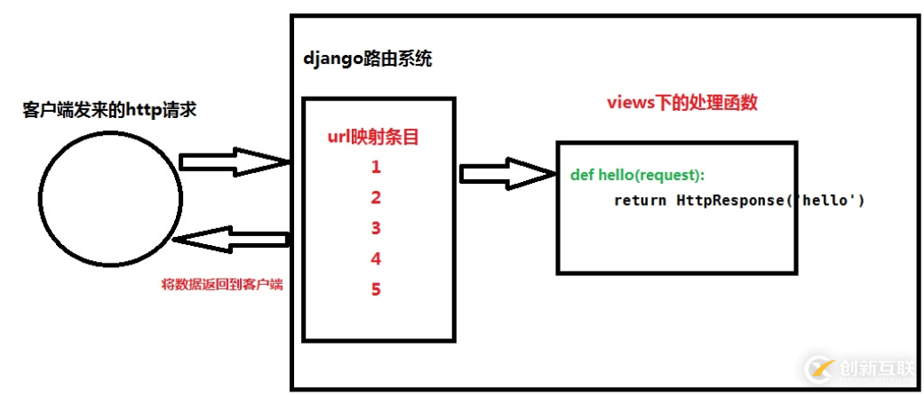 如何在Django中使用URLconf路由系统