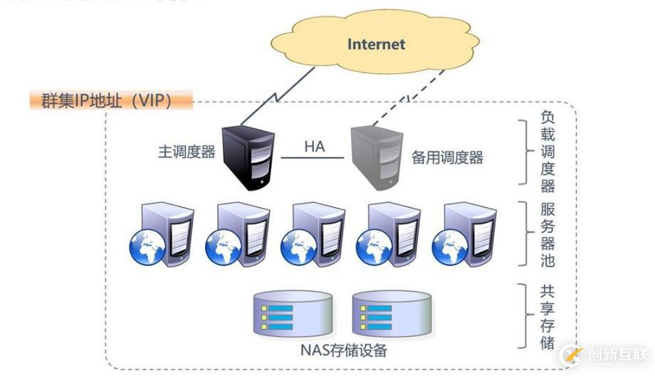 LVS负载均衡群集含义、分类及工作模式详细介绍