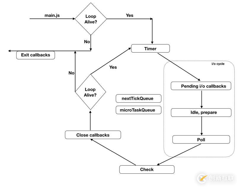 JavaScript在nodejs环境下执行机制和事件循环的示例