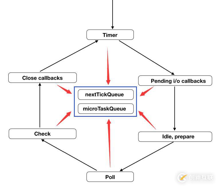 JavaScript在nodejs环境下执行机制和事件循环的示例