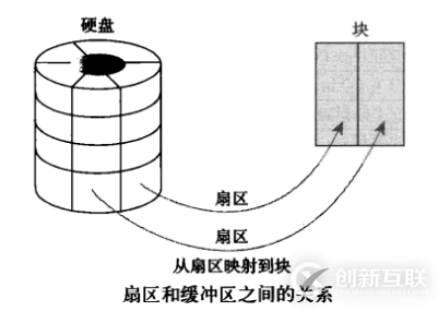 linux中free命令的使用方法