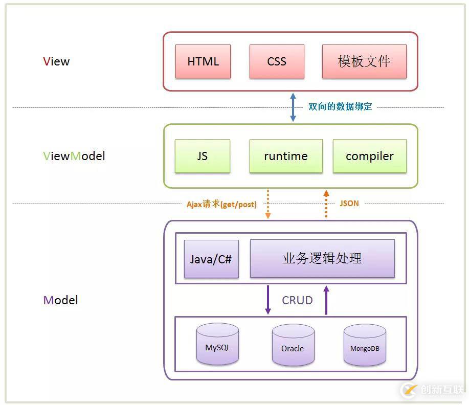 MVVM是什么