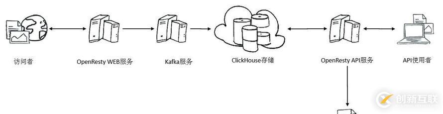 ClickHouse与威胁日志分析