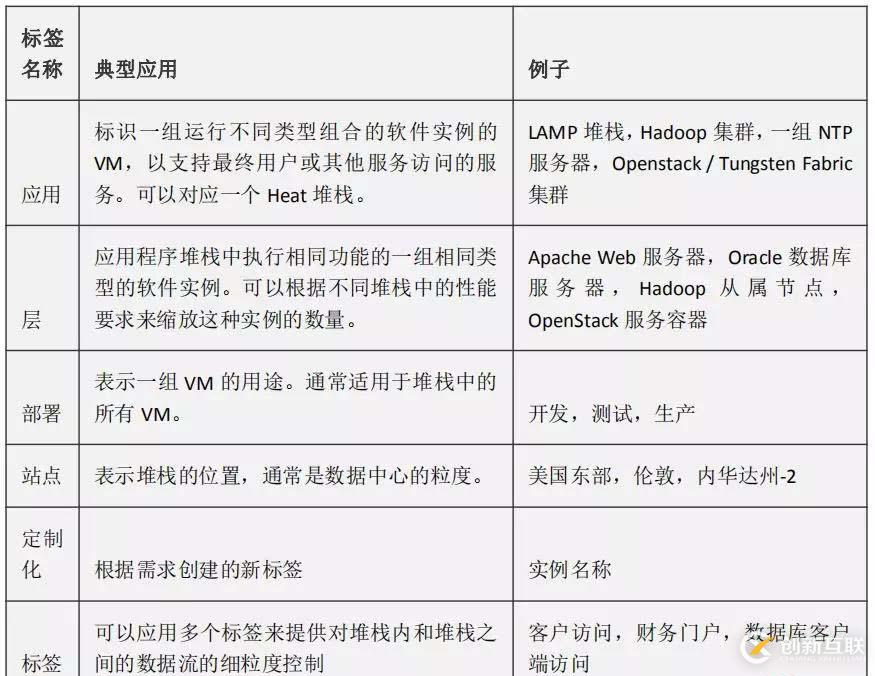 Tungsten Fabric架构解析丨TF基于应用程序的安