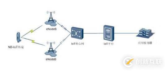 基于NB-IoT网络架构的物联网传输设备