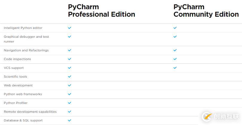 pycharm专业版和社区版的有什么区别