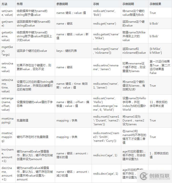 Python3爬虫中Redis数据库的基本操作有哪些