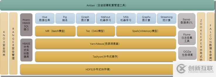 大数据技术Hadoop入门理论系列之一----hadoop生态圈介绍