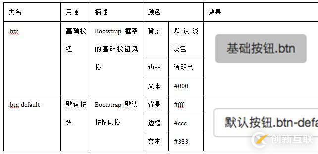 bootstrapt框架中有几种按钮风格