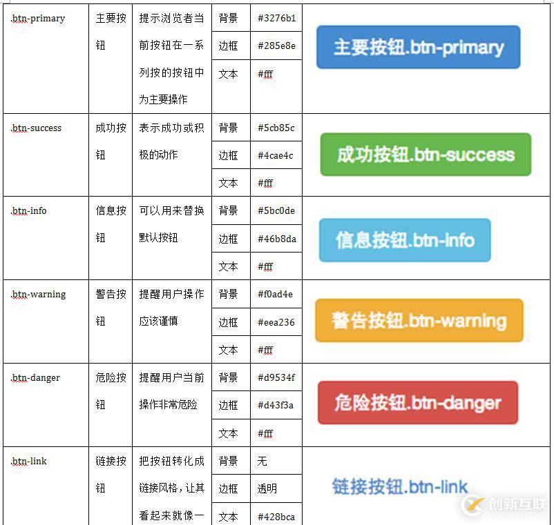 bootstrapt框架中有几种按钮风格