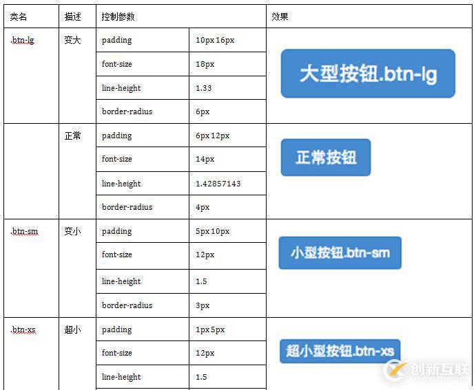 bootstrapt框架中有几种按钮风格