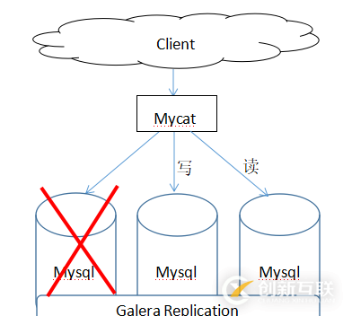 Mycat中间件实现Percona Cluster集群读写分离