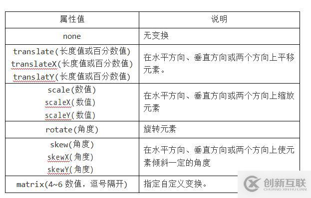 HTML CSS笔记变形效果-过渡效果-动画效果