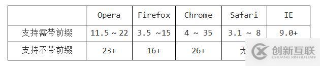 HTML CSS笔记变形效果-过渡效果-动画效果