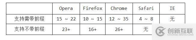 HTML CSS笔记变形效果-过渡效果-动画效果