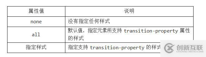 HTML CSS笔记变形效果-过渡效果-动画效果