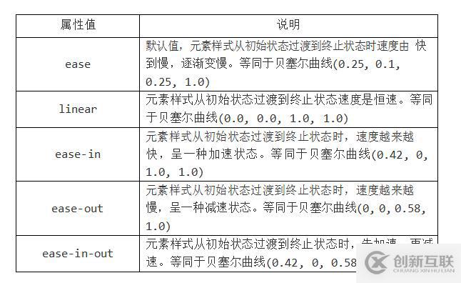 HTML CSS笔记变形效果-过渡效果-动画效果