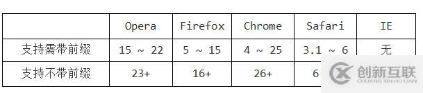 HTML CSS笔记变形效果-过渡效果-动画效果