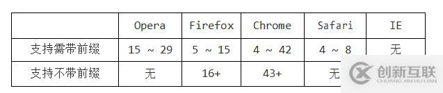 HTML CSS笔记变形效果-过渡效果-动画效果