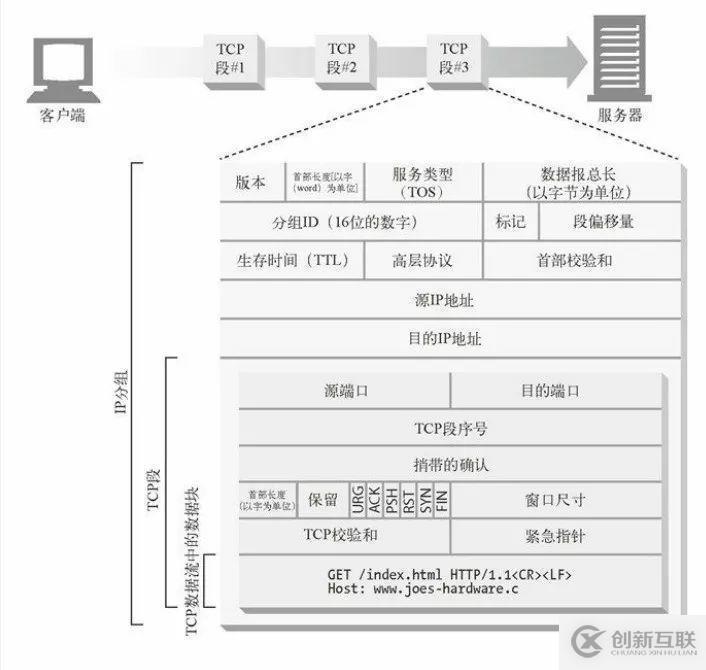 你知道 HTTP 是如何使用 TCP 连接的吗？今天我就来告诉你！