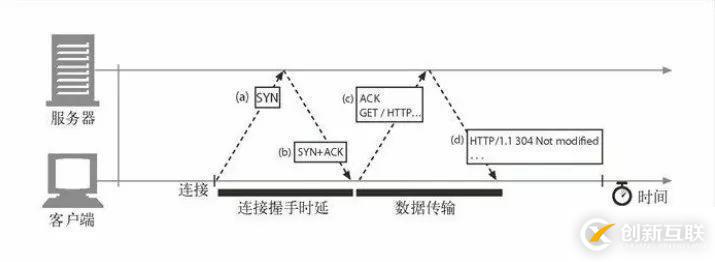 你知道 HTTP 是如何使用 TCP 连接的吗？今天我就来告诉你！