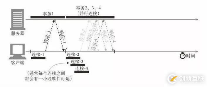 你知道 HTTP 是如何使用 TCP 连接的吗？今天我就来告诉你！