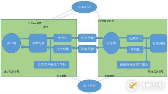 Dubbo的架构及用法