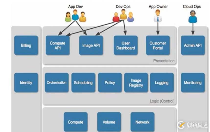 openstack是什么？openstack的主要功能组件有哪些