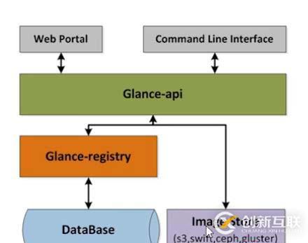 openstack是什么？openstack的主要功能组件有哪些