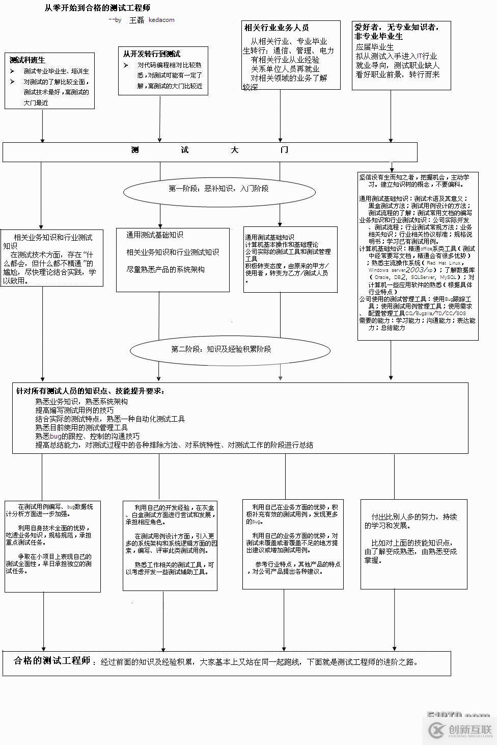 测试工程师的职业规划和职业发展——入门篇