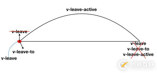 怎么在Vue中实现过渡动画