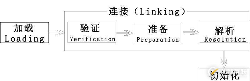 jvm类加载的过程可分为哪三步