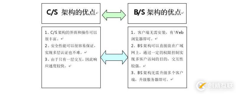 B/S架构与C/S架构有什么区别