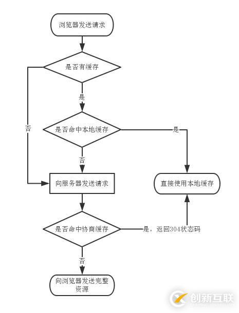 如何配置浏览器缓存和webpack缓存