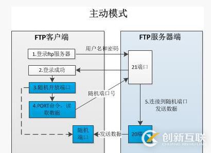 十、FTP服务器配置和管理