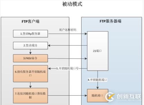 十、FTP服务器配置和管理
