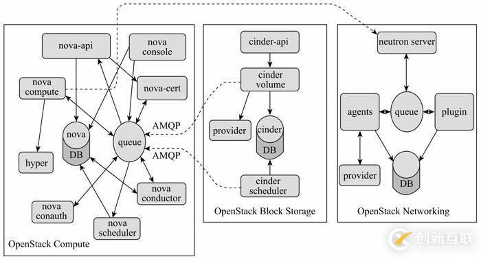 OpenStack入门之核心组件梳理（2）——Nova篇