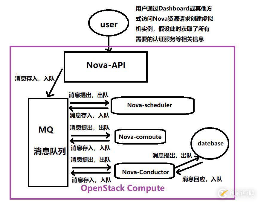 OpenStack入门之核心组件梳理（2）——Nova篇