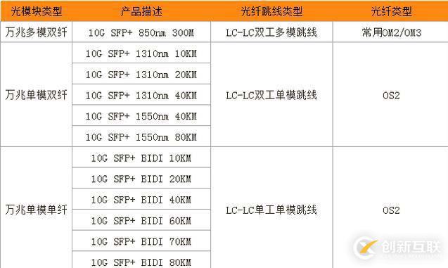 如何为10G SFP+光模块搭配对应的光纤跳线类型？