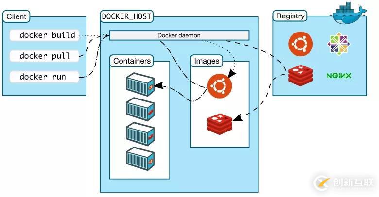 【入门级】docker基础知识学习与使用（二）