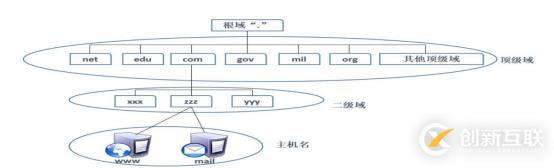 DNS+Web+DHCP服务架构