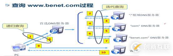 DNS+Web+DHCP服务架构