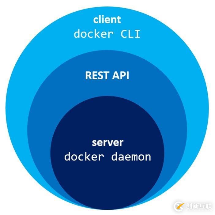 Docker命令行与守护进程的交互方法