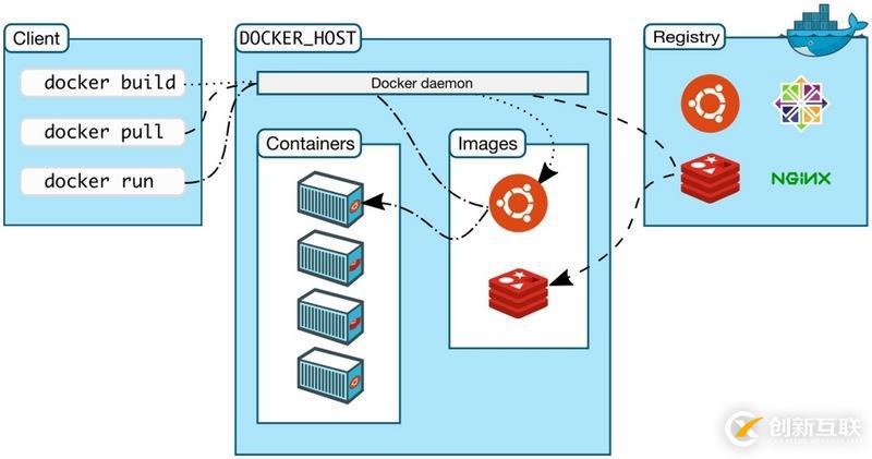 Docker命令行与守护进程的交互方法