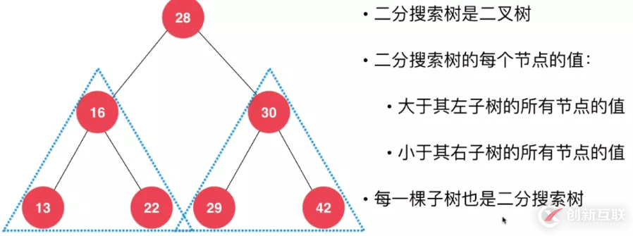 使用Java怎么实现一个二叉搜索树