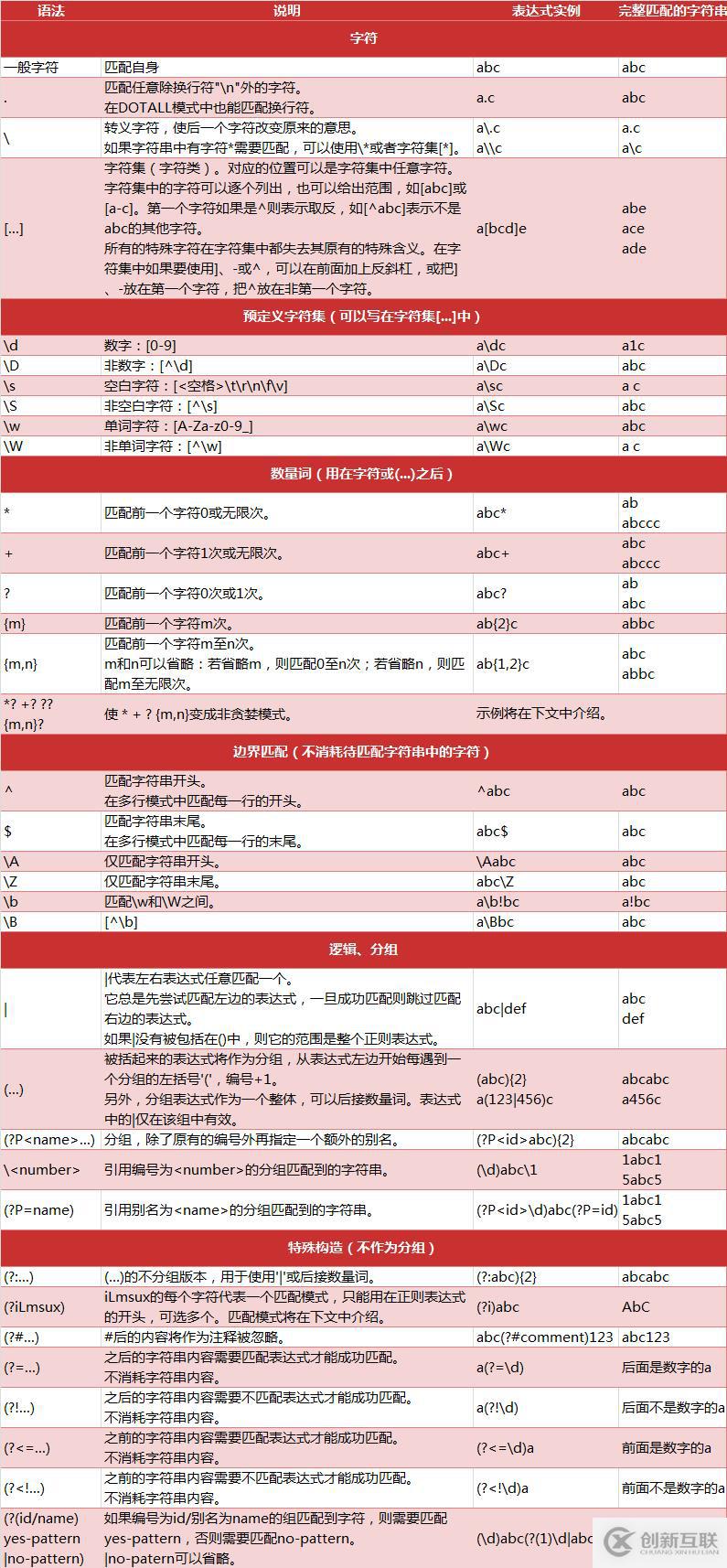 Python中正则表达式的匹配规则